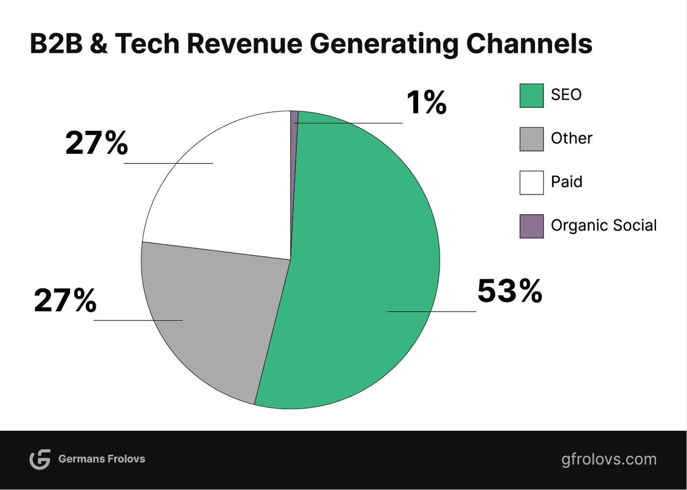 B2B and Tech revenue generating sources