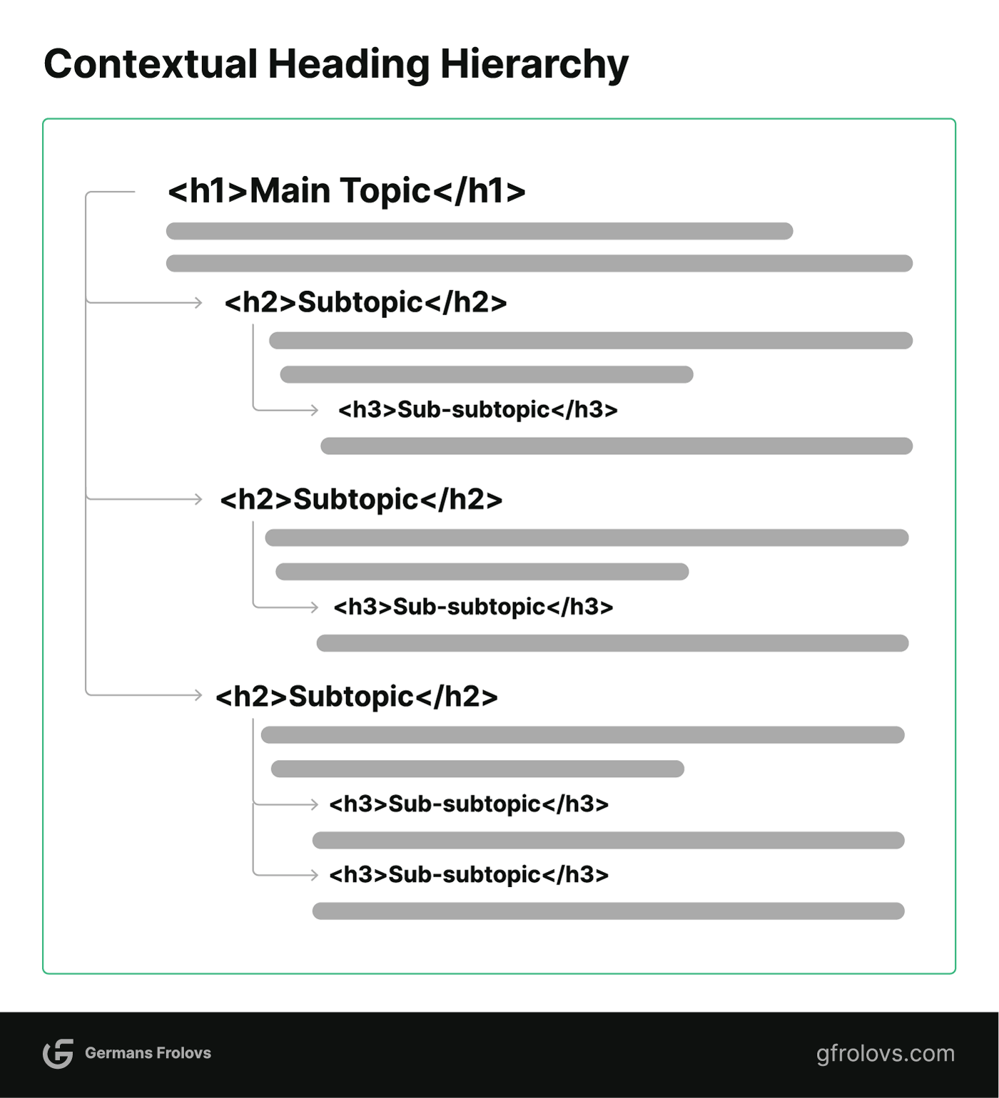 Contextual heading hierarchy