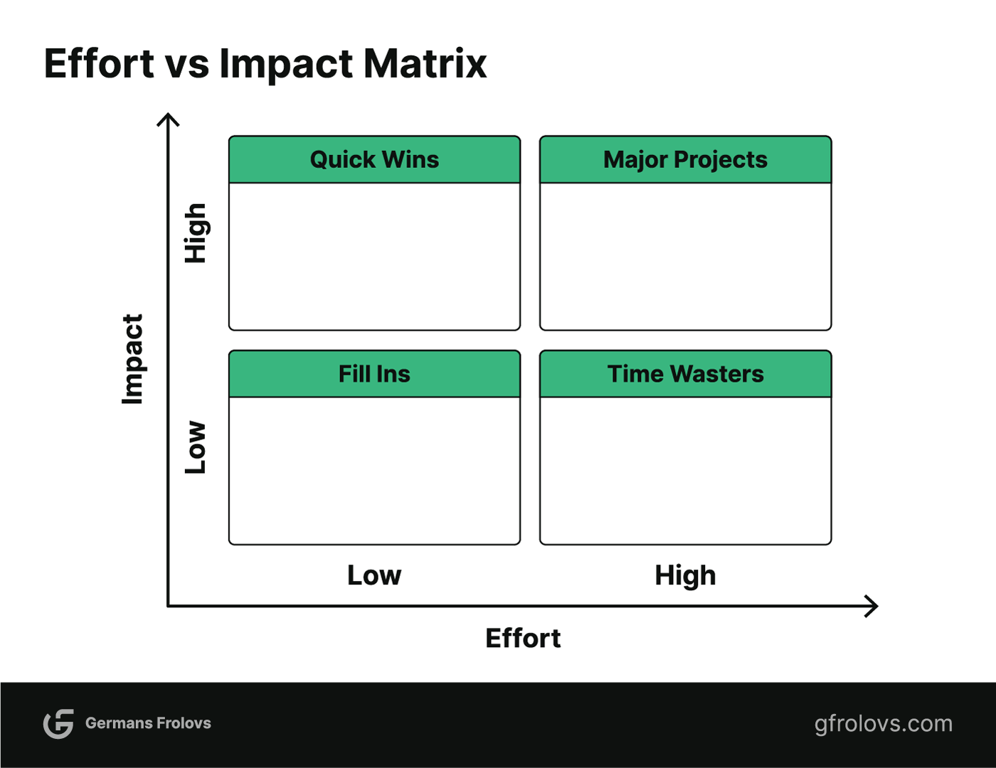 Effort vs Impact Matrix