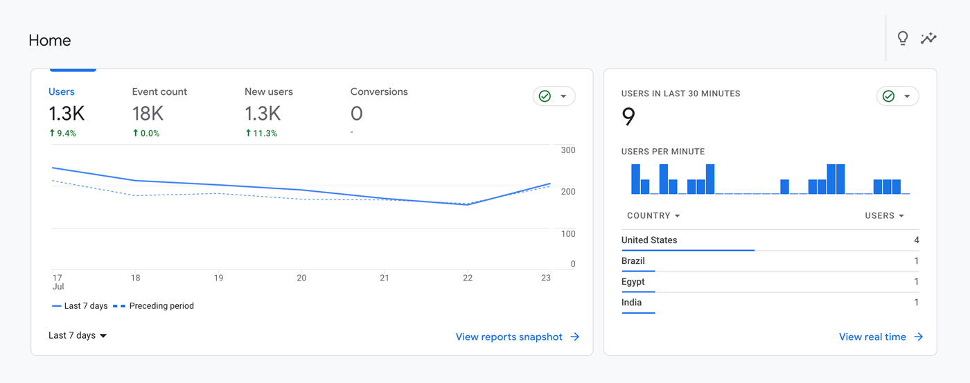 Google Analytics - Dashboard