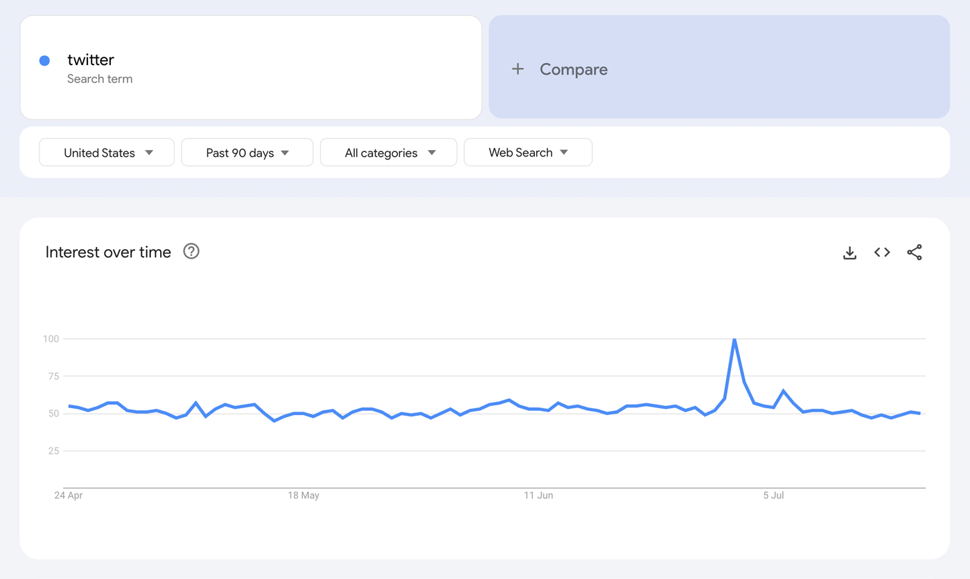 Google Trends - Twitter Results