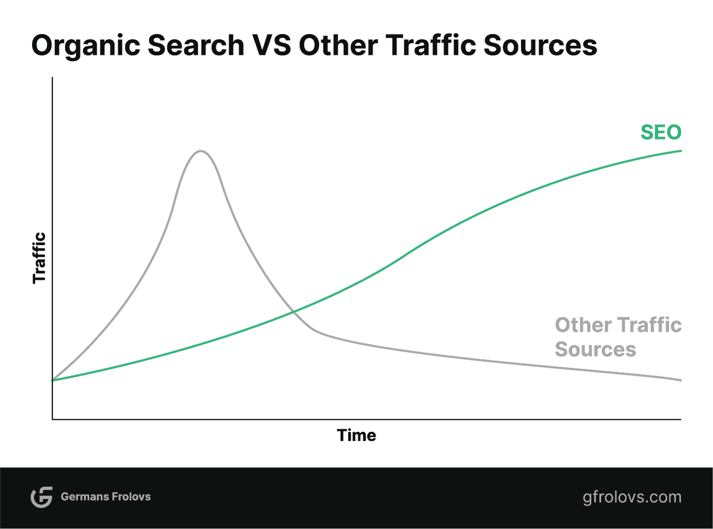 Organic search vs other traffic sources