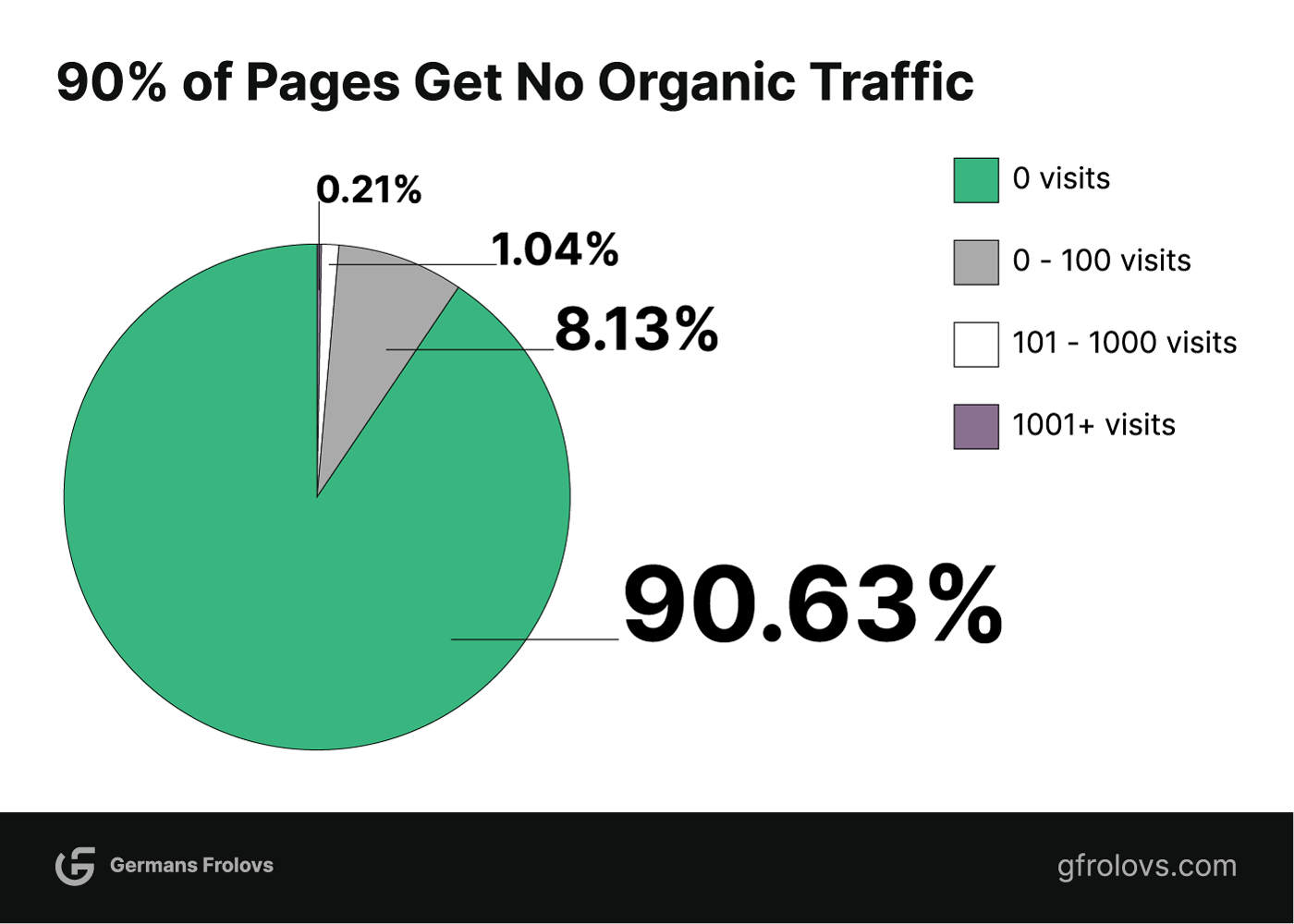 Pages with traffic - breakdown