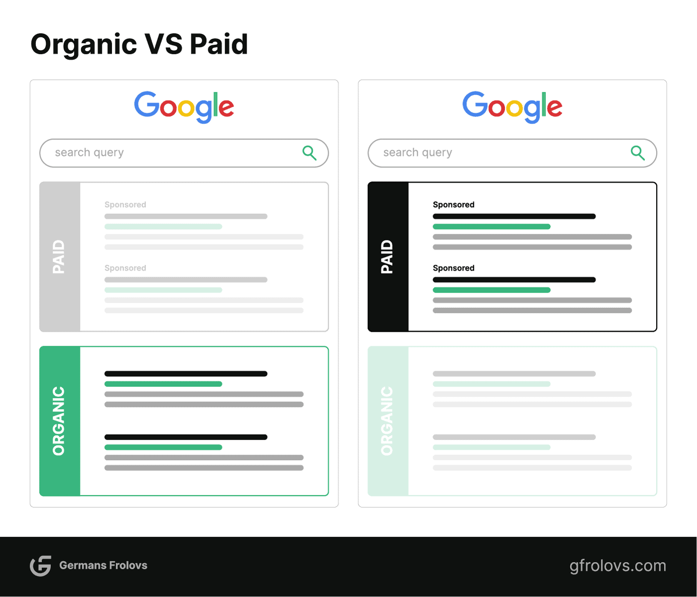 Paid vs organic SERP result comparison
