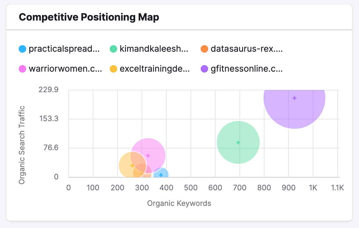 Semrush Competitive Positioning Map