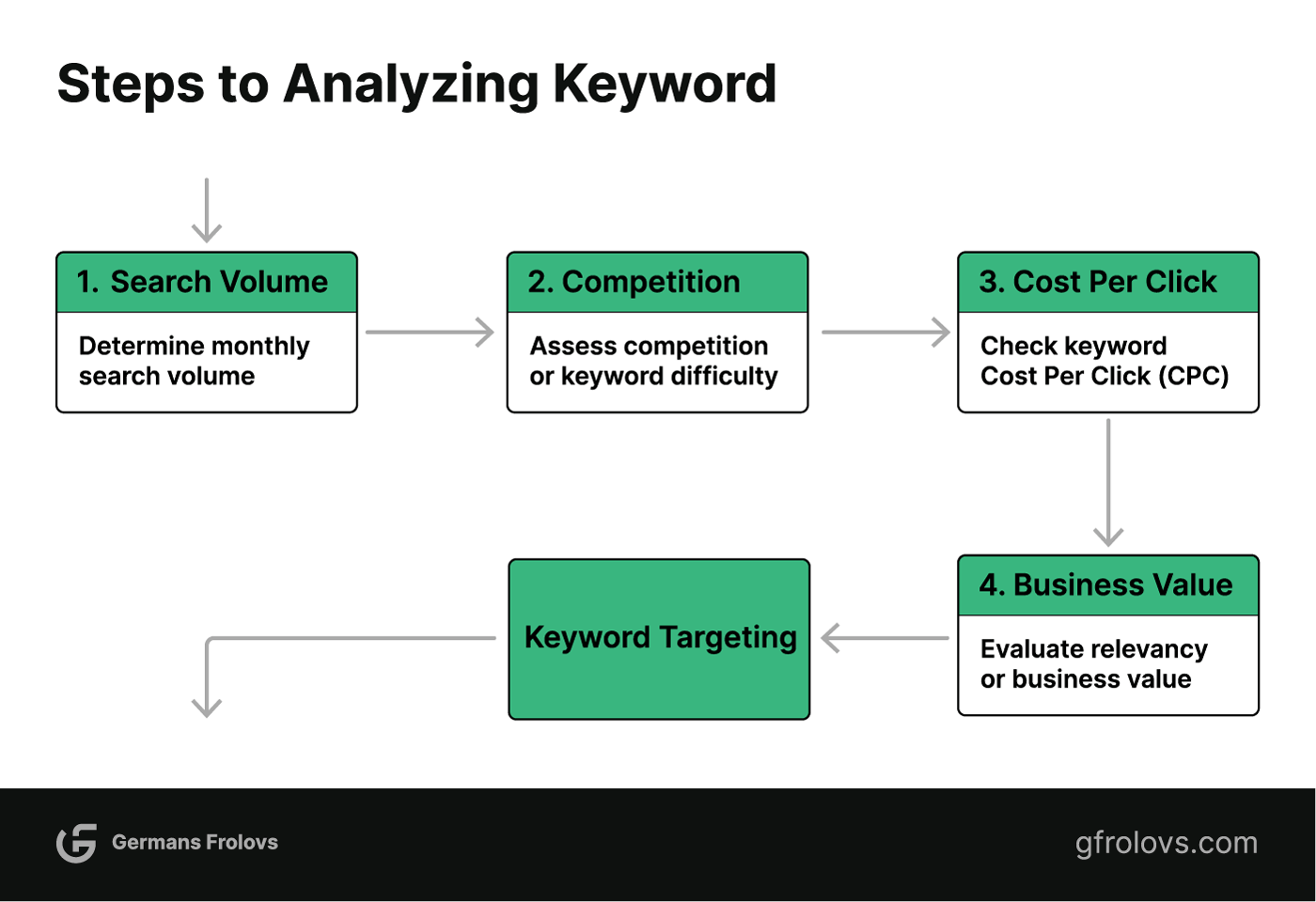 Steps to analyzing keywords