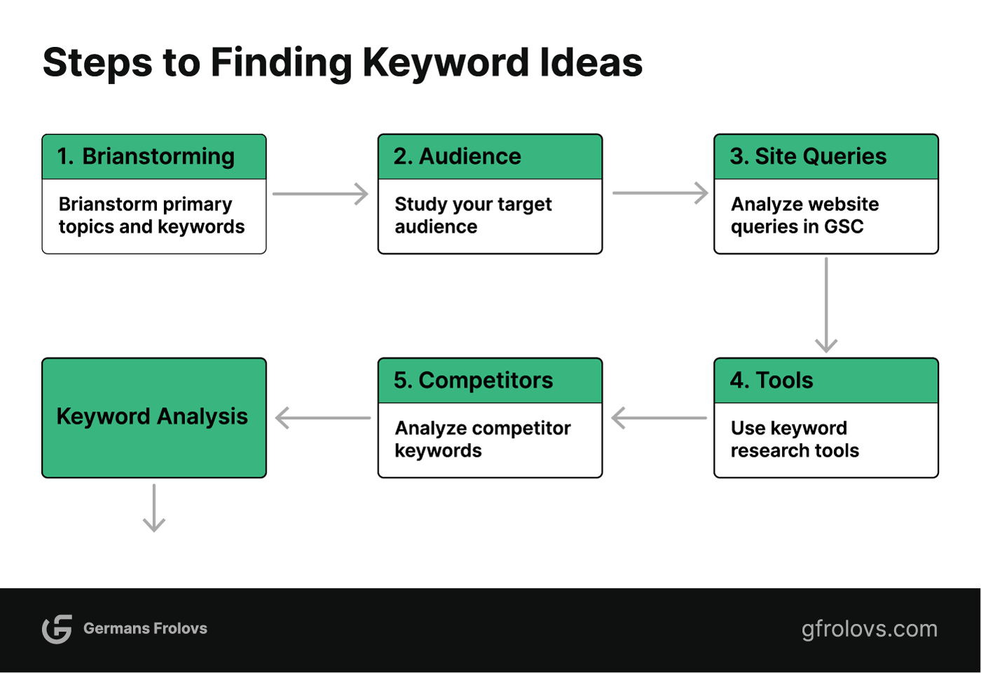 Steps to finding keyword ideas
