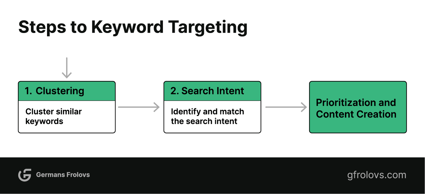 Steps to keyword targeting