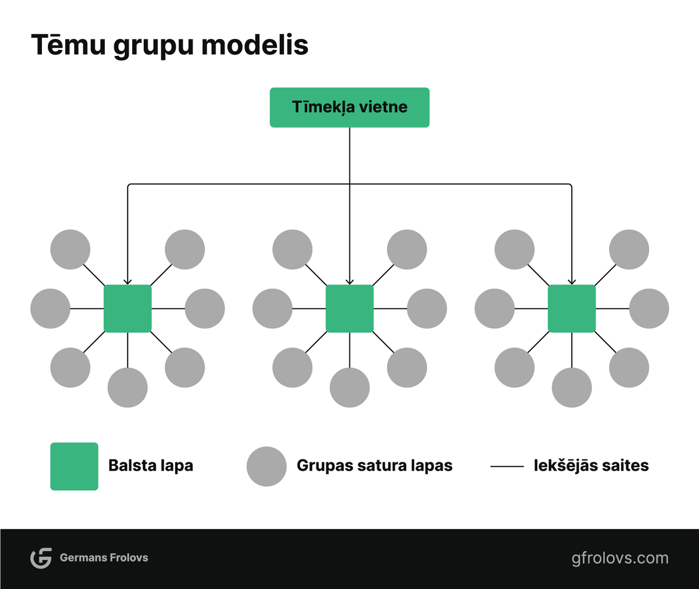 Tēmu grupu modelis