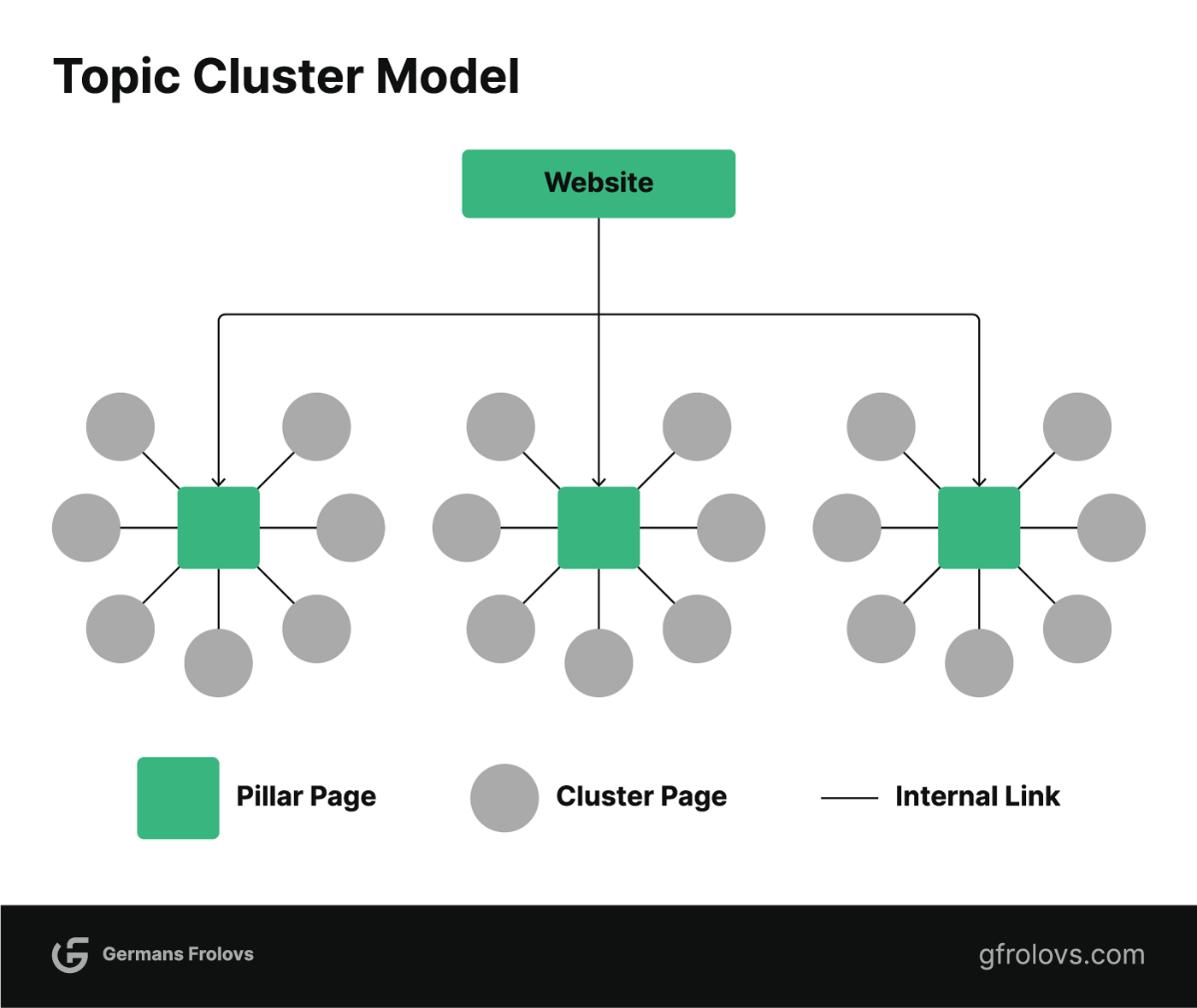 Topic Cluster Model