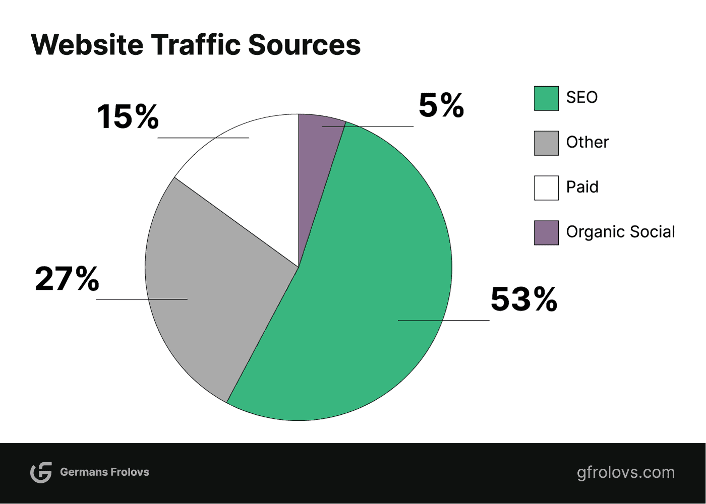 Website traffic sources
